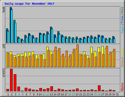 Daily usage for November 2017