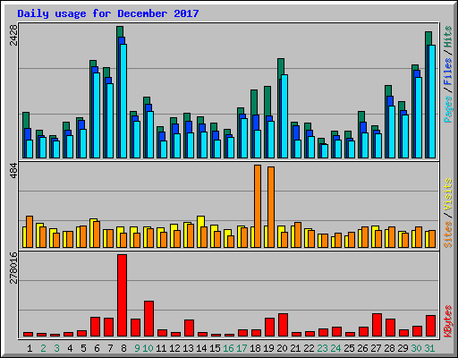 Daily usage for December 2017