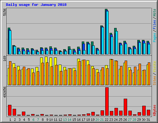 Daily usage for January 2018