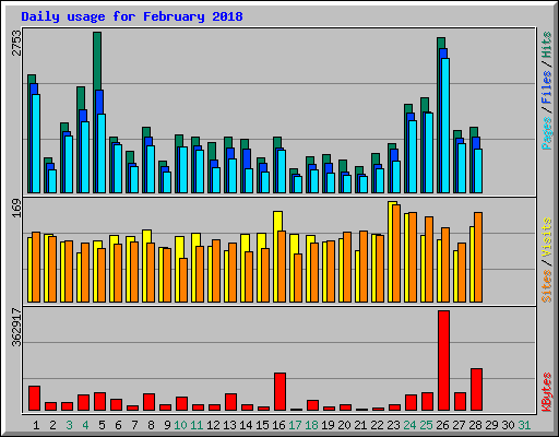 Daily usage for February 2018