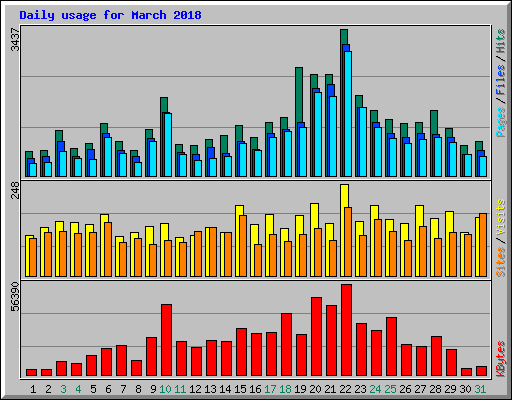 Daily usage for March 2018