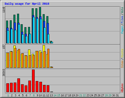 Daily usage for April 2018