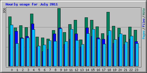 Hourly usage for July 2011