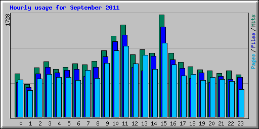 Hourly usage for September 2011