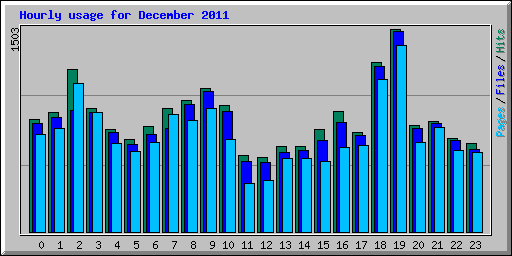 Hourly usage for December 2011