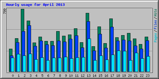 Hourly usage for April 2013