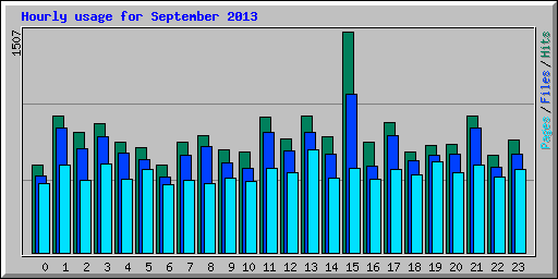 Hourly usage for September 2013
