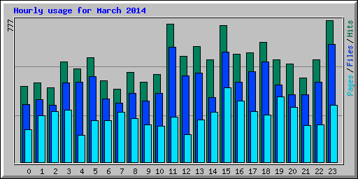 Hourly usage for March 2014