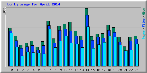 Hourly usage for April 2014