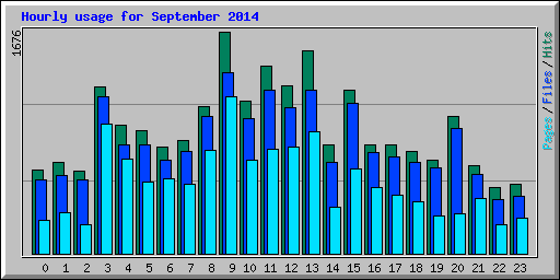 Hourly usage for September 2014