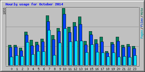 Hourly usage for October 2014