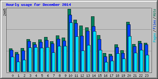 Hourly usage for December 2014