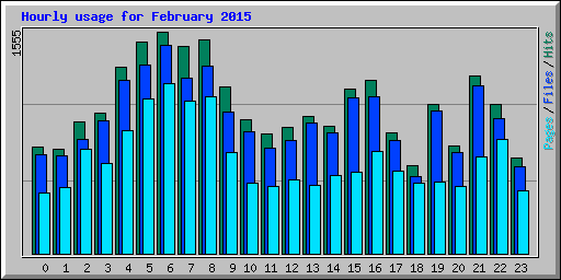 Hourly usage for February 2015
