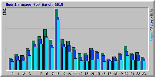 Hourly usage for March 2015
