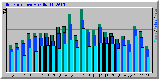 Hourly usage for April 2015