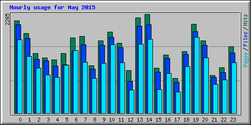 Hourly usage for May 2015