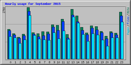 Hourly usage for September 2015