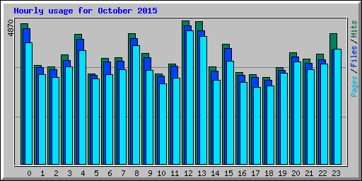 Hourly usage for October 2015