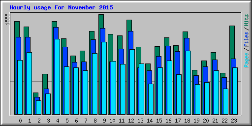 Hourly usage for November 2015