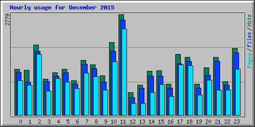 Hourly usage for December 2015