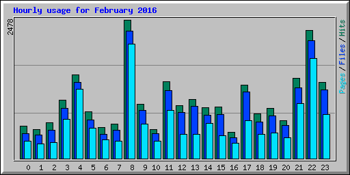 Hourly usage for February 2016