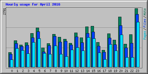 Hourly usage for April 2016