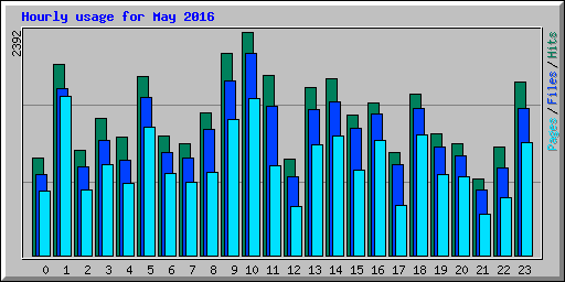 Hourly usage for May 2016