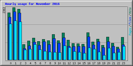 Hourly usage for November 2016