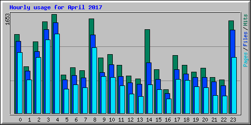Hourly usage for April 2017