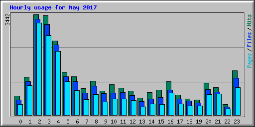 Hourly usage for May 2017