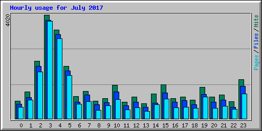 Hourly usage for July 2017