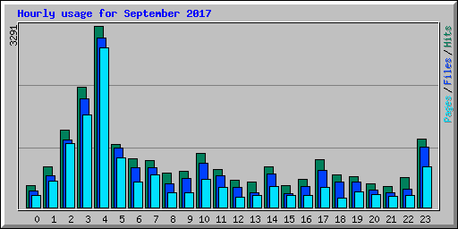 Hourly usage for September 2017