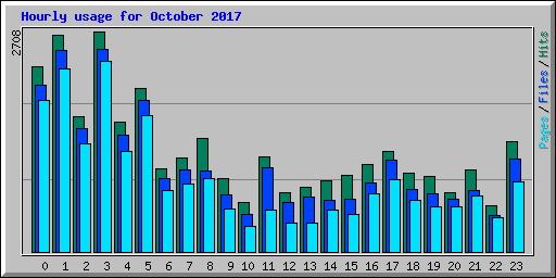 Hourly usage for October 2017