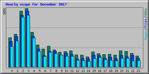 Hourly usage for December 2017