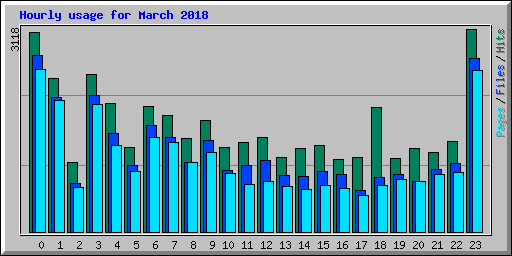 Hourly usage for March 2018