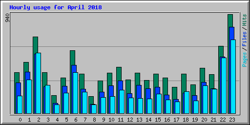 Hourly usage for April 2018