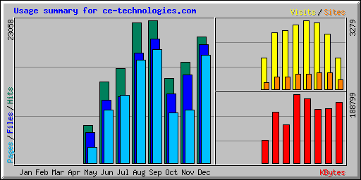Usage summary for ce-technologies.com